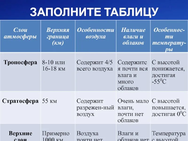 Строение и значение атмосферы 6 класс география. Строение и значение атмосферы 6 класс география