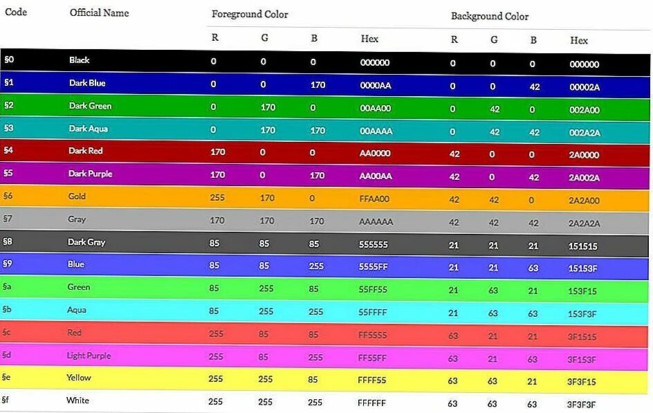 Коды цветов майнкрафт 1.16.5. Таблица цвета майнкрафт. Цветовые коды майнкрафт. Коды цветов майнкрафт. Команды на цвета в играх