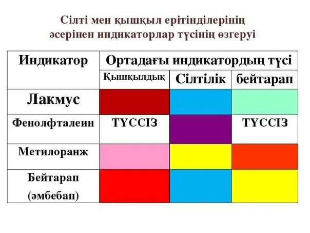 Шкала индикаторов ph. Индикаторы ph фенолфталеин метилоранж лакмус. Индикатор түсі. Индикатор лакмус фенолфталеин метиловый оранжевый рн среды. Ph фенолфталеин.