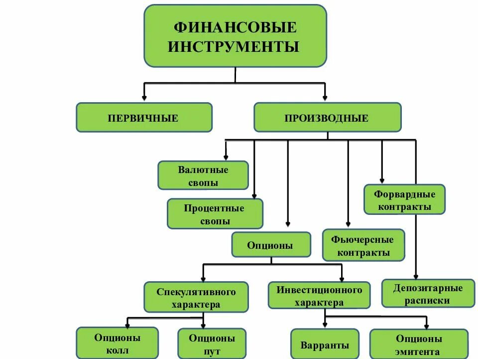 Какие виды финансовых. Финансовые инвестиции виды. виды финансовых инструментов. первичные финансовые инструменты. основные виды финансовых инвестиций.
