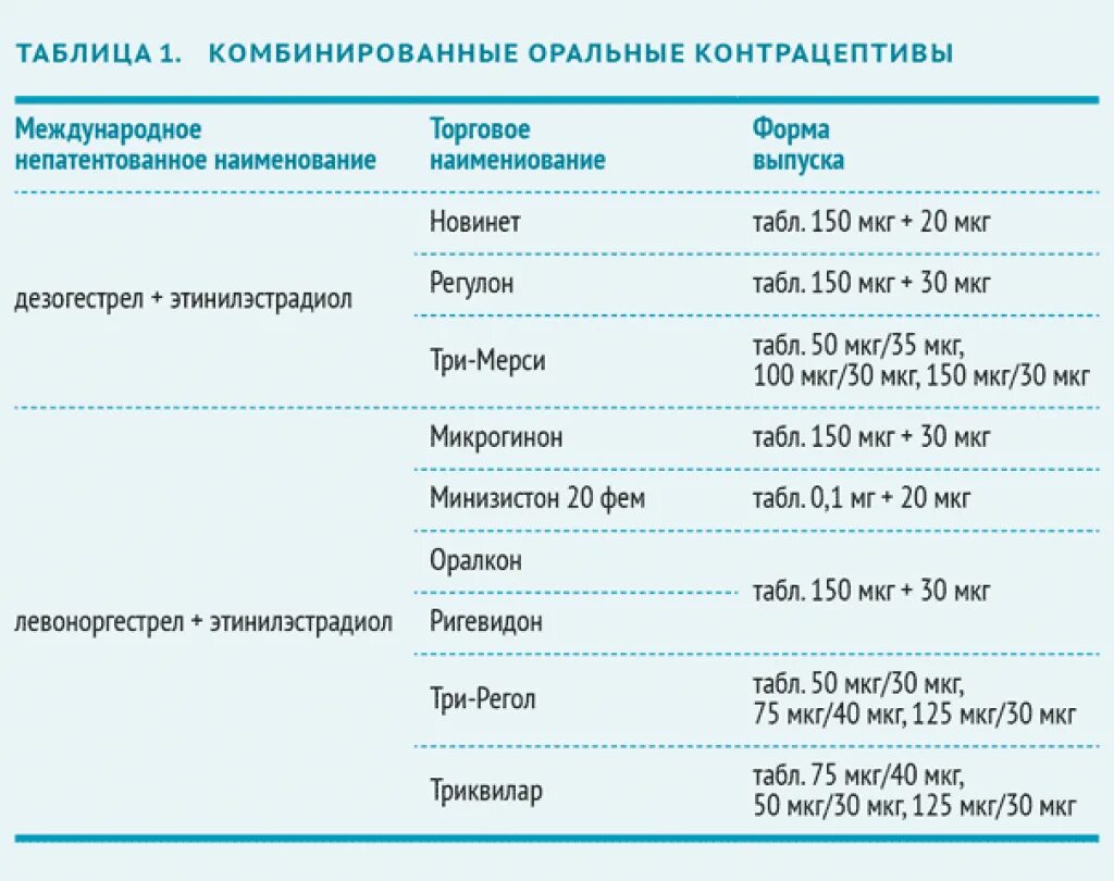 3 0 мкг. Гормональные таблетки противозачаточные название перечень. Комбинированные оральные контрацептивы с дозировкой. Противозачаточные таблетки по количеству гормонов. Комбинированные оральные контрацептивы таблица.