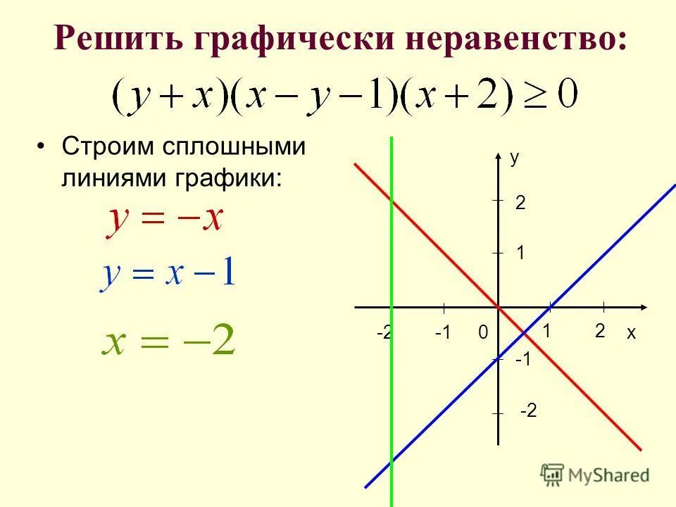 Решите систему неравенств 2x y 1. Графическое решение неравенств. Графическое решение неравенств с двумя переменными. Графическое решение системы неравенств. Решить графически неравенство.