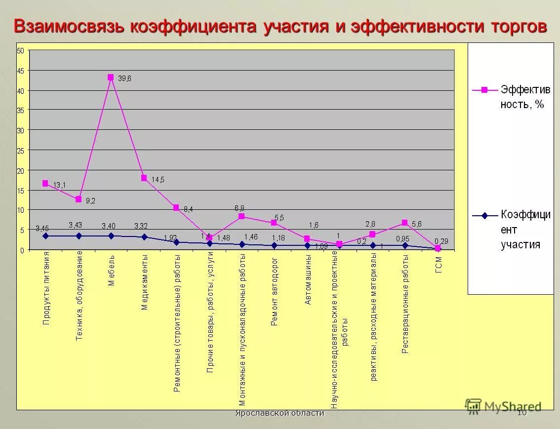 Эффективность торгов. Эффективность торгов