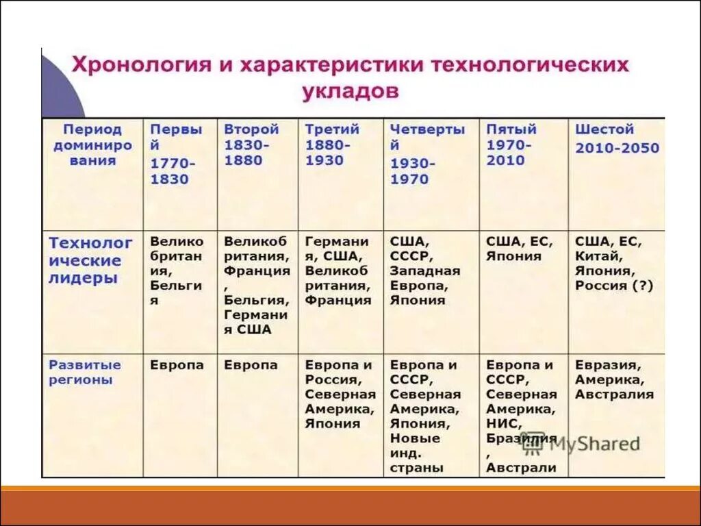 Технологический уклад в экономике. Хронология и характеристики технологических УКЛАДОВ. Характеристика технологических УКЛАДОВ. Технологические уклады таблица. Классификация технологических УКЛАДОВ.