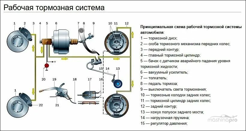 Общее устройство тормозов