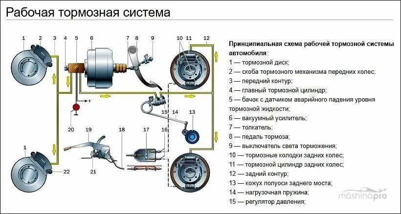 Работа тормозов автомобиля. Тормозная система автомобиля схема. Схема тормозной системы легкового автомобиля. Схема тормозной системы 2110 инжектор 8. Схема рабочей тормозной системы ВАЗ-2110.