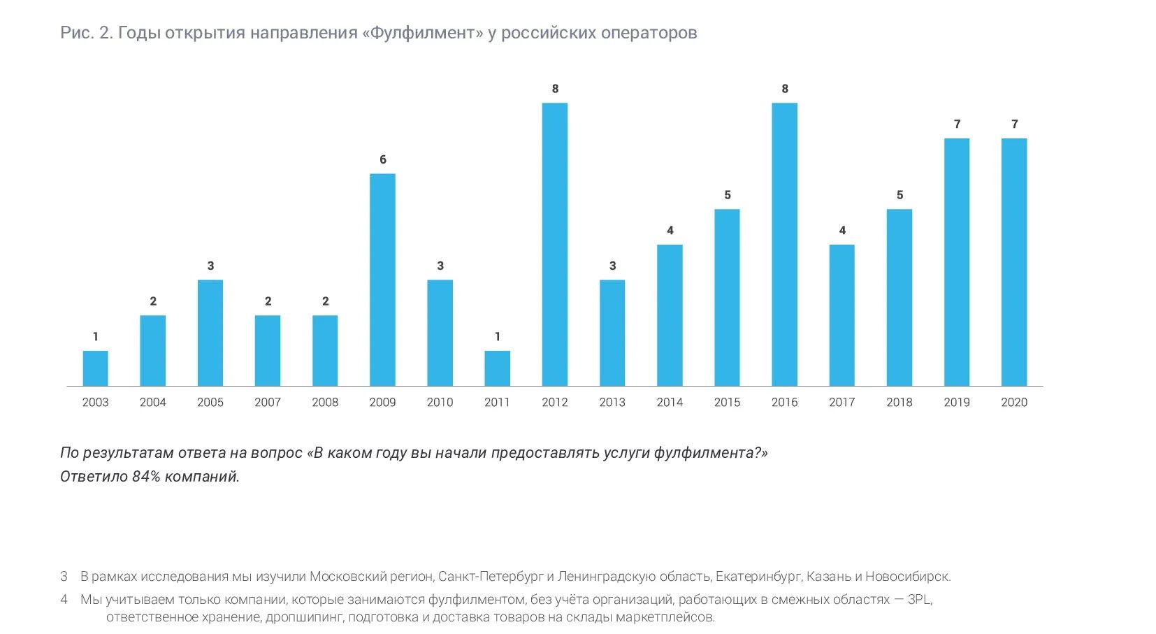 Статистика фулфилмент. Фулфилмент маркетплейсы. Фулфилмент рейтинг. Фулфилмент Новосибирск. Фулфилмент маркетплейсов fulfilmentmsk ru