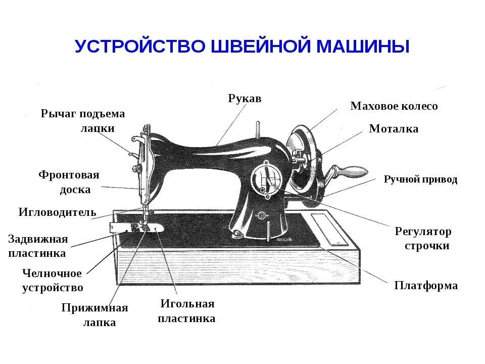 Машинка с ручным приводом. Строение швейной машины с ручным приводом. Из чего состоит швейная машина. Схема устройства швейной машины. Устройство швейной машинки с ручным приводом схема.