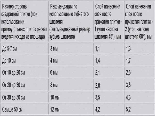 Сколько нужно клея для плитки. Толщина клеевого слоя при укладке плитки. Толщина слоя плиточного клея. Толщина слоя клея под плитку на пол. Укладка керамогранита толщина слоя клея.