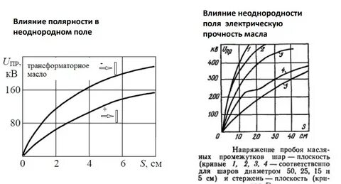 Электрическая прочность изоляции