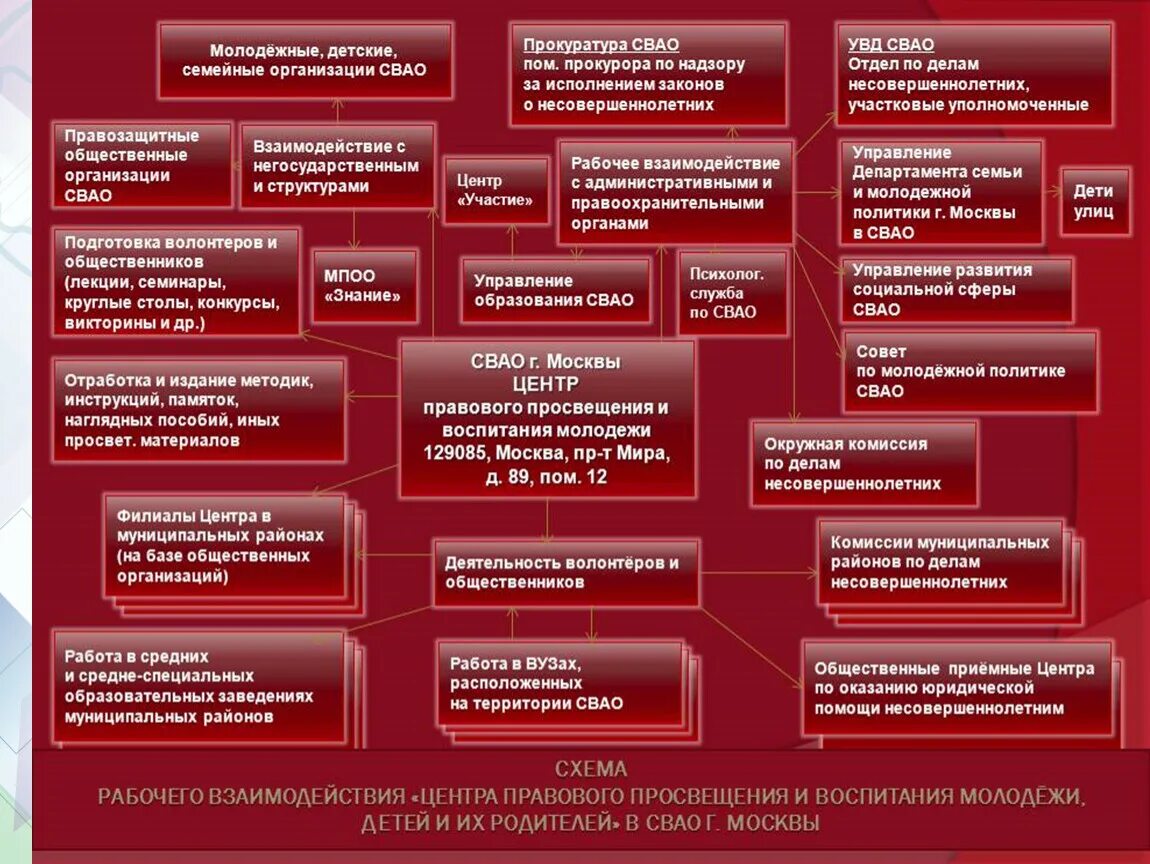 Взаимодействие государственных органов и общественных организаций. Взаимодействие с правоохранительными органами. Структура правоохранительных органов РФ. Правоохранительные органы в структуре власти. Планирование в правоохранительных органах.