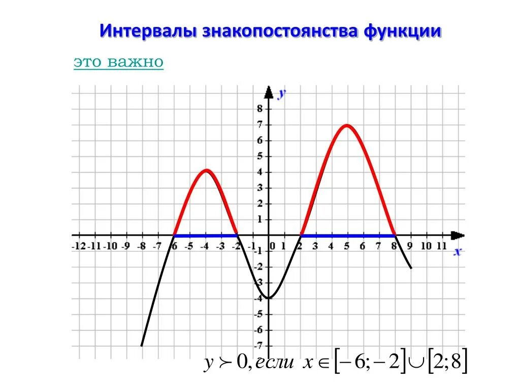 Промежутки знакопостоянства функции. Нули функции и промежутки знакопостоянства. Как определить промежуток функции. Знакопостоянства квадратичной функции