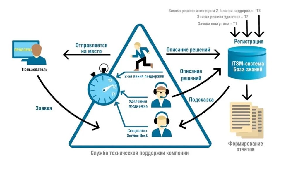 Поддержка 1 уровня. Схема работы службы поддержки. Схема технической поддержки. Схема работы техподдержки. Структура службы технической поддержки.