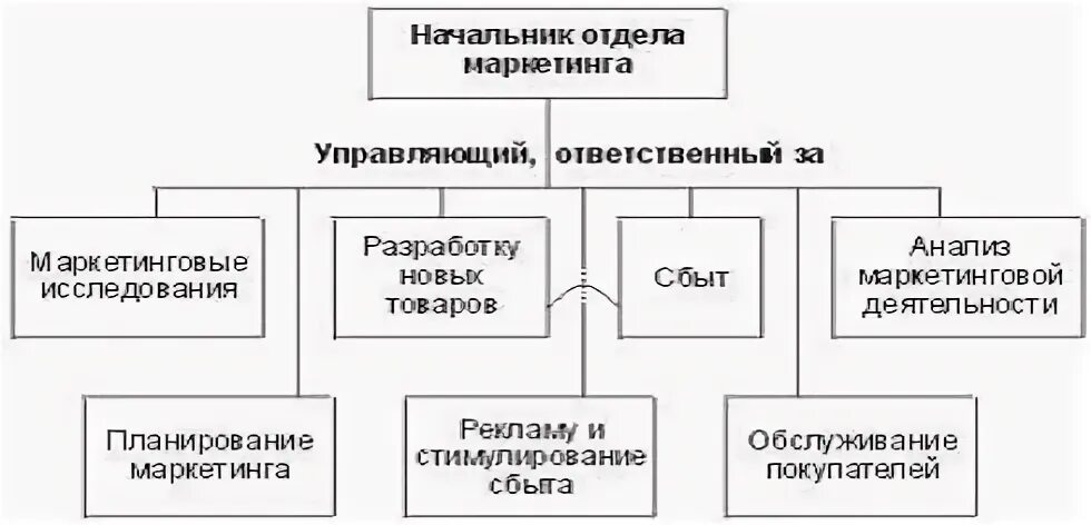 Контакты отдела маркетинга