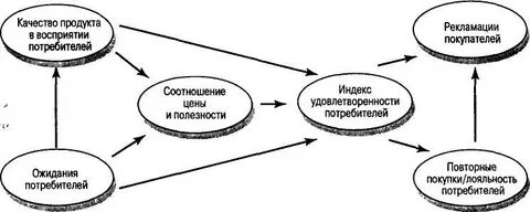 Соотношение стоимости товара