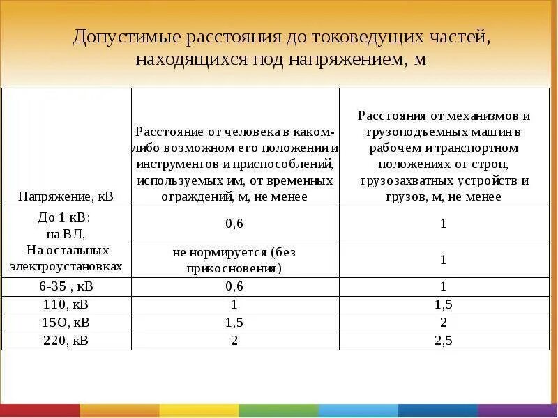 Птэ кабельные линии. Расстояние до токоведущих частей ПУЭ. Таблица допустимых расстояний до токоведущих частей. Допустимые расстояния до токоведущих частей под напряжением. Допустимые расстояния до токоведущих частей электроустановок.