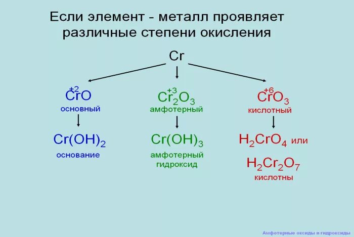 Металл проявляет степень окисления 3. Основание + амфотерный оксид/гидроксид. основные амфотерные и кислотные оксиды. амфотерные степень окисления. амфотерные оксиды степень окисления.