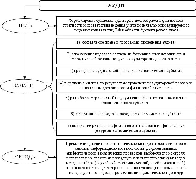 Этапы аудита бухгалтерской отчетности. Схема проведения аудита финансовой отчетности. Цель аудита бухгалтерской финансовой отчетности. Этапы проведения аудита схема. Система экономического аудита