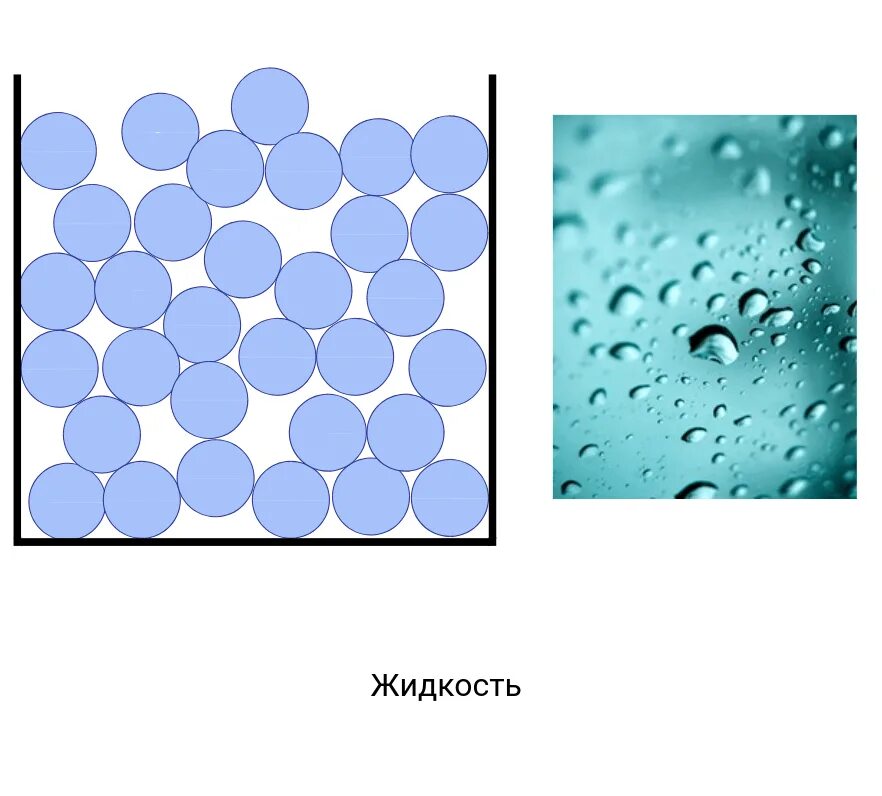 Составляющие частицы воды. Расположение частиц воды. Вид частиц в жидкости. Как расположены частицы в жидкости. Частицы в жидкостях расположены.