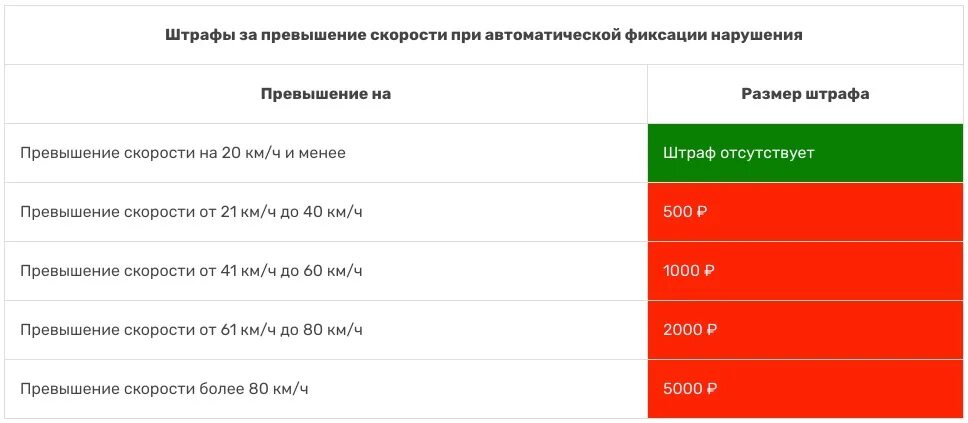 Новые штрафы за превышение 2024