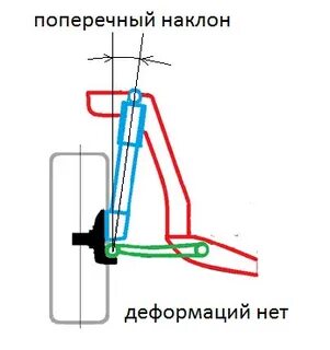 Наклон шкворня