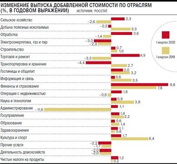 Отраслевые данные