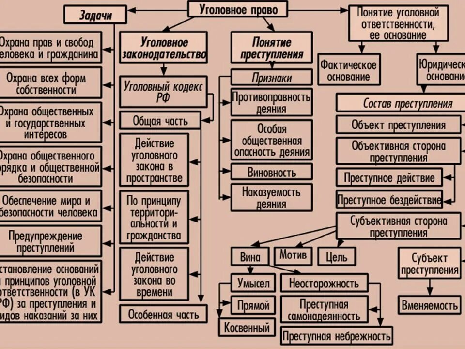 Уголовное право. Уголовное право профессии. Уголовное право презентация. Уголовное право схема. Уголовно правовые школы