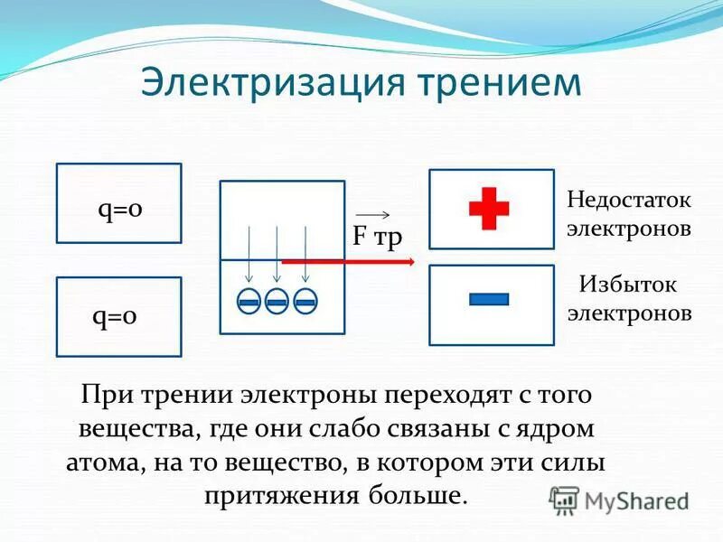 Рабочая программа 8 класса по физике. Физика объяснение электрических явлений. Два рода заряда физика. Закон сохранения электрического заряда рисунок. Объяснение электростатических явлений.