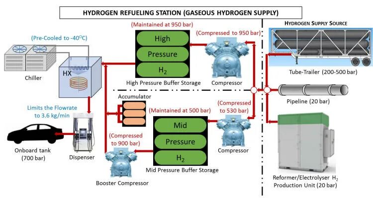 Схема водородная Заправочная станция. Mobile hydrogen refueling Station. Мобильные водородные заправочные станции устройство. Из чего состоит водородная станция. Unit production