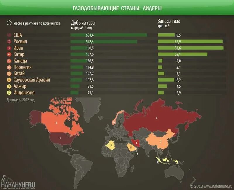 Самые богатые газом страны. 10 Стран лидирующих по добыче природного газа. Страны добывающие ГАЗ В мире. Природный ГАЗ добыча страны Лидеры. Страны Лидеры добычи ГАЗ.