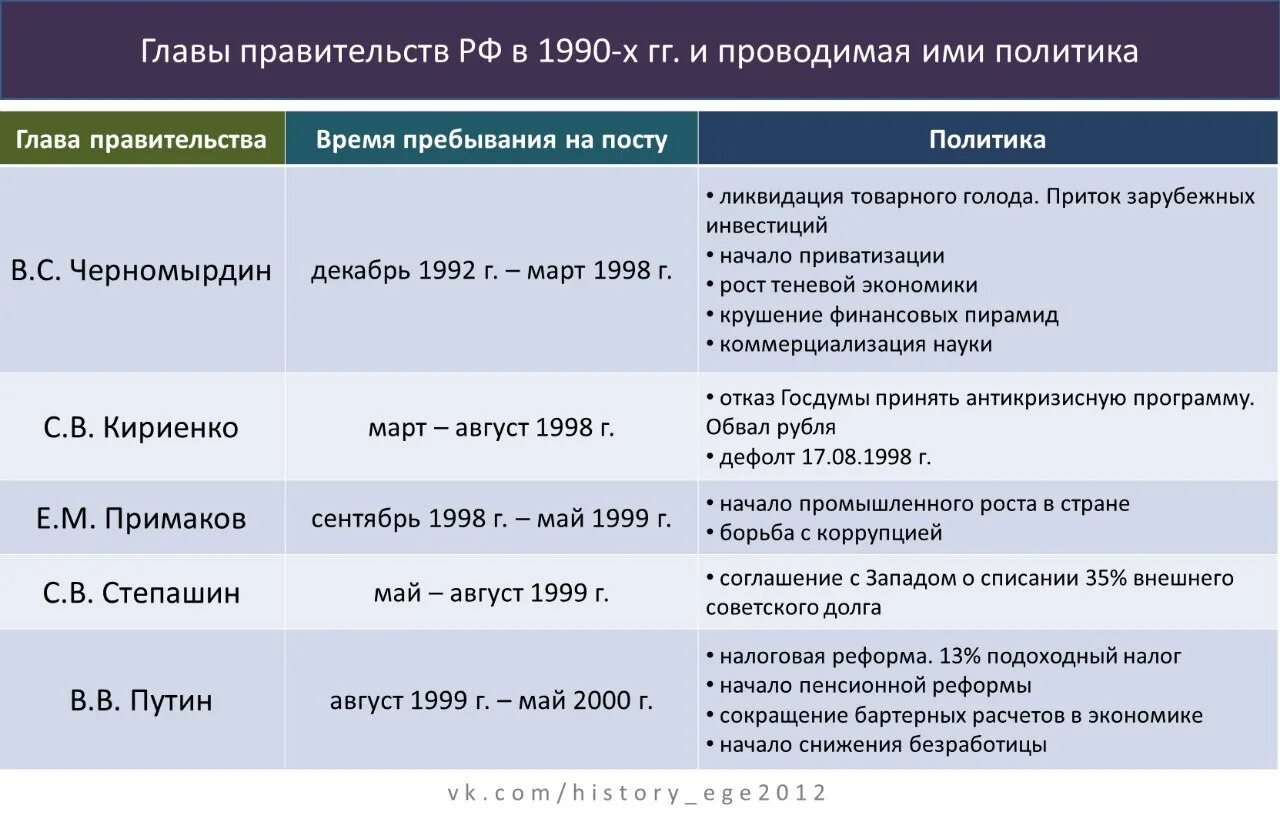 Главы правительства РФ В 90-Е годы таблица. Таблица политика правительства. Духовная жизнь страны в 1990-е таблица. Таблица культуры 19 века история.