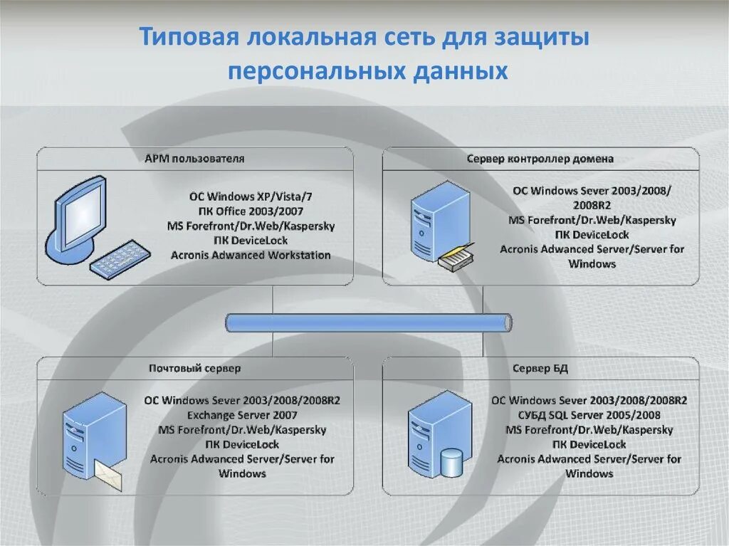 Безопасность общего доступа. Схема защиты персональных данных. Криптографические системы защиты. Аппаратные методы защиты. Информационная безопасность защита персональных данных.