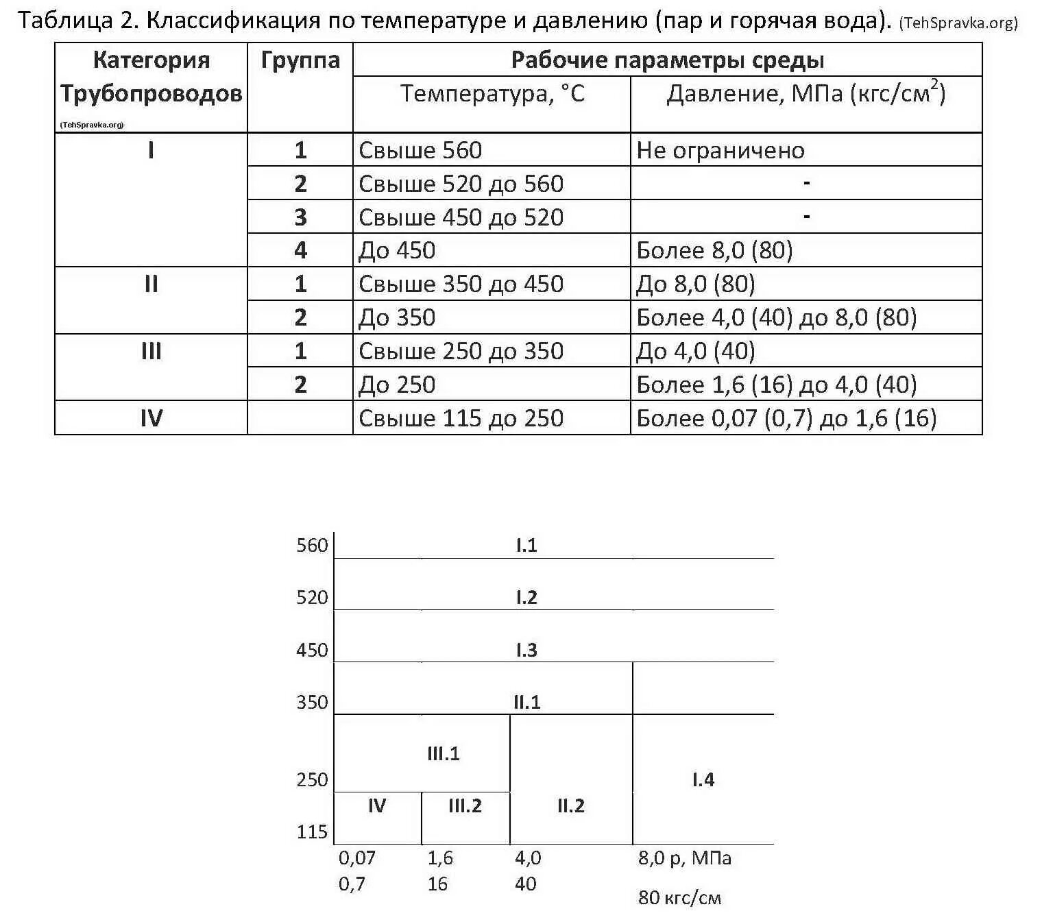Таблица категории трубопроводов. 4.Классификация трубопроводов?. Классификация трубопроводов по напору. Категории технологических трубопроводов давлением до 10мпа. Группы сред трубопроводов