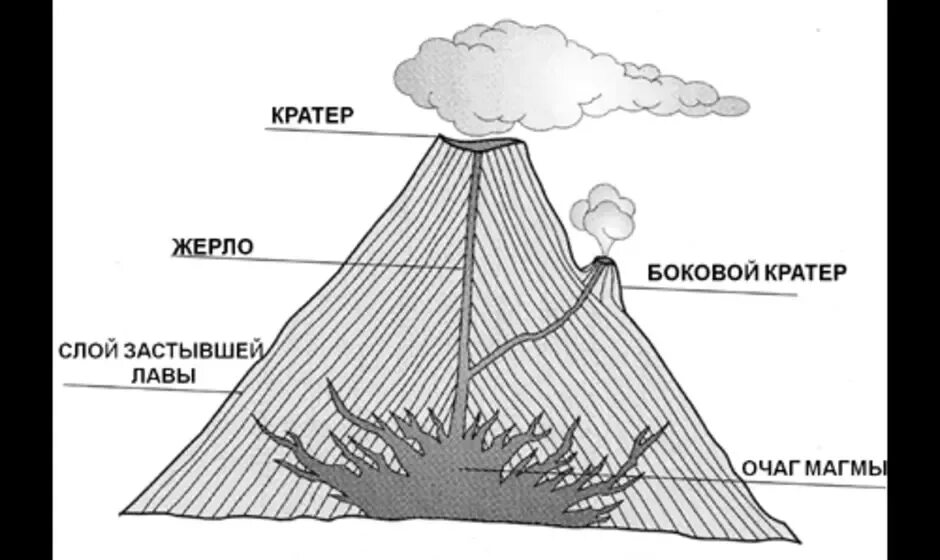 Нарисуйте схему строения вулкана.. Строение вулкана схема. Строение вулкана рисунок. Строение вулкана 5 класс география рисунок. Рисунок вулкана 5 класс