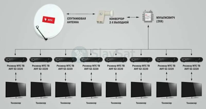 МТС на 2 телевизора схема подключения. Схема подключения МТС ТВ на два телевизора. Схема подключения ТВ МТС К телевизору. Схема подключения приставки МТС К телевизору.