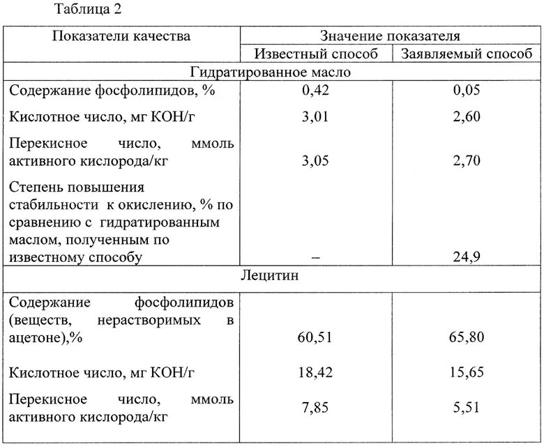 Определение кислотного числа растительного масла. Кислотное число масла рапса таблица. кислотное число (мг кон/г масла) отработавших масел. перекисное число растительного масла норма. кислотное число растительного масла.