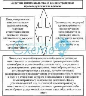 Действие административной ответственности во времени