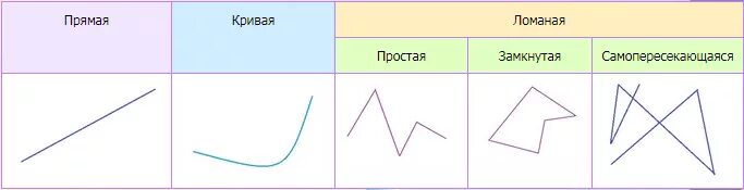 Прямая кривая ломаная. Прямые и кривые линии. Фигура из ломаных линий. Ломаные и кривые линии. Резание по прямой кривой и ломаной