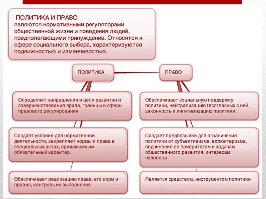 Право и политика взаимосвязь. Право и политика кратко.