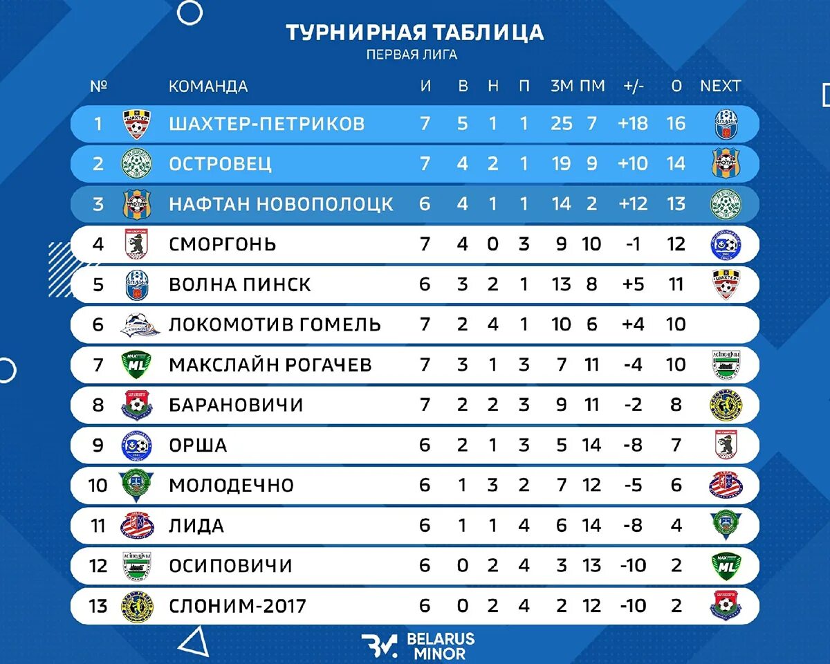 Футбол беларуси высшая лига результаты 2024. Турнирная таблица. Первая лига таблица. Лига 1 турнирная таблица. Лига 1 таблица.