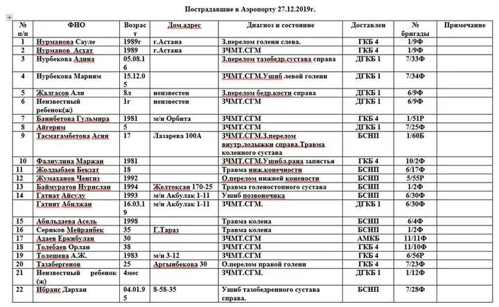 Списки в госпиталях сегодня. Список погибших и раненых. Список погибших в Казахстане. Списки погибших россиян. Список раненых на Украине.