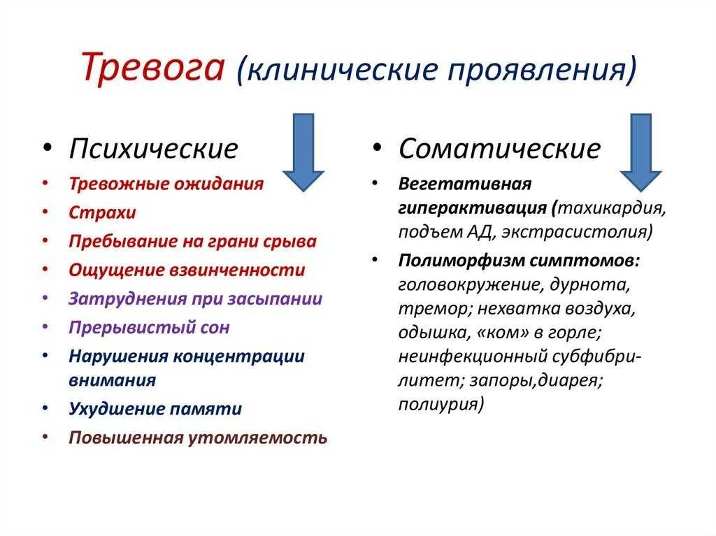 Симптомы психической и соматической тревоги. Основные соматические симптомы тревоги:. Проявление тревожности. Соматические признаки тревожности.