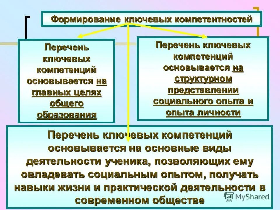формирование ключевых компетентностей