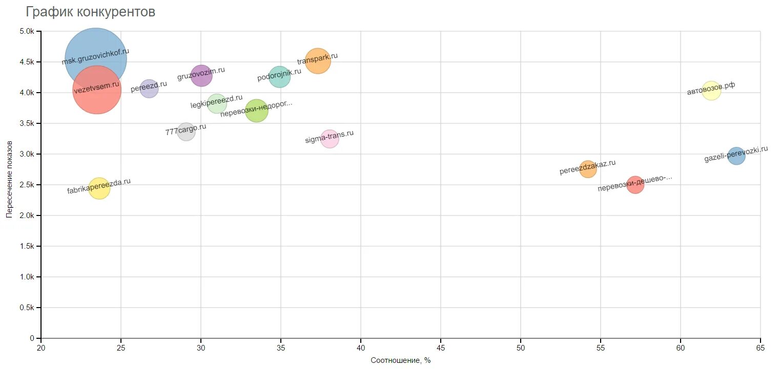Анализ цен конкурентов. График конкурентов. Конкурентный анализ график. Диаграмма конкурентов. Сравнение конкурентов график.