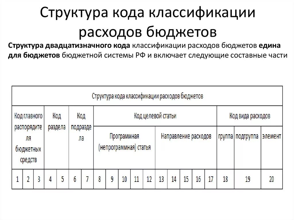 Структура кода классификации расходов. Структура кода расходов бюджета. Код классификации расходов бюджета. Структура кода классификации расходов бюджетов. Код группы расходов