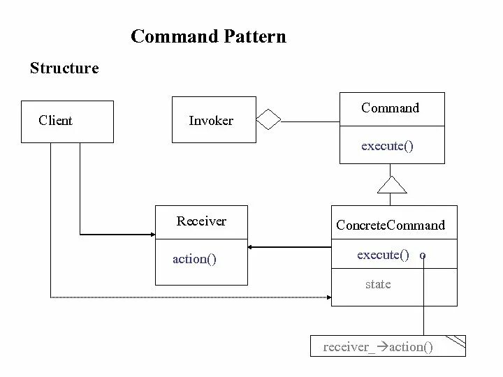 Команда паттерн проектирования. Паттерн Command. Шаблон Command. Паттерн схема.