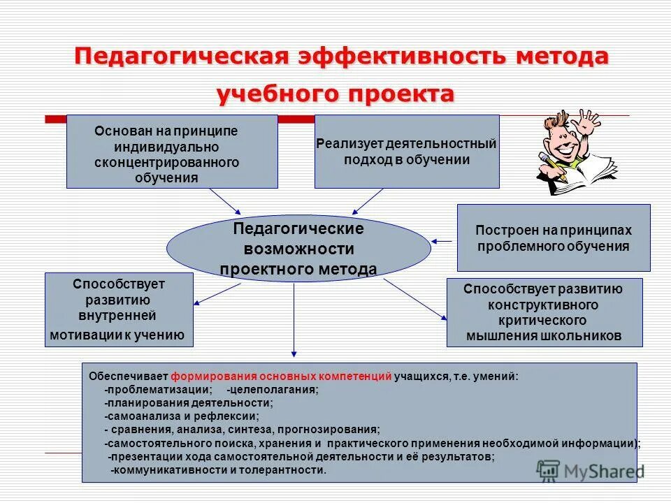 Способы эффективного использования. Способы работы в учебном процессе. проектный подход в образовании. методы педагогической работы. методы образовательного проекта.
