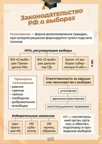 Законодательство РФ О выборах план. Законодательство РФ О выборах план ЕГЭ. Законодательство РФ О выборах ЕГЭ Обществознание. Выборы ЕГЭ Обществознание. Выборы рф егэ