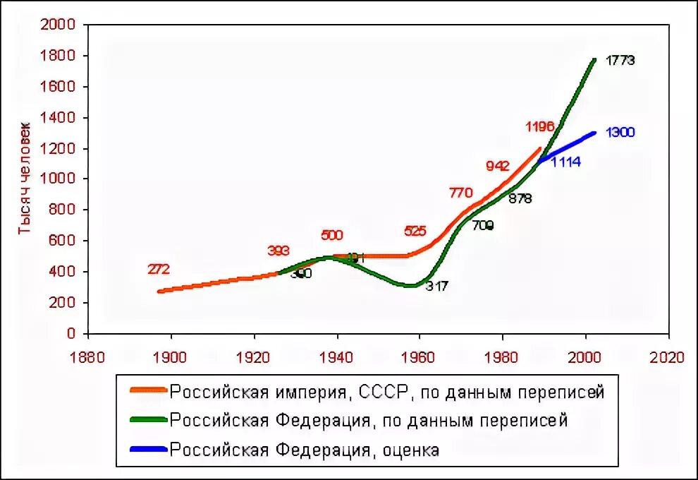 Сколько население чеченцев. Население чечни в 1940 году. население чечни график. численность чеченцев. численность чеченцев по годам.