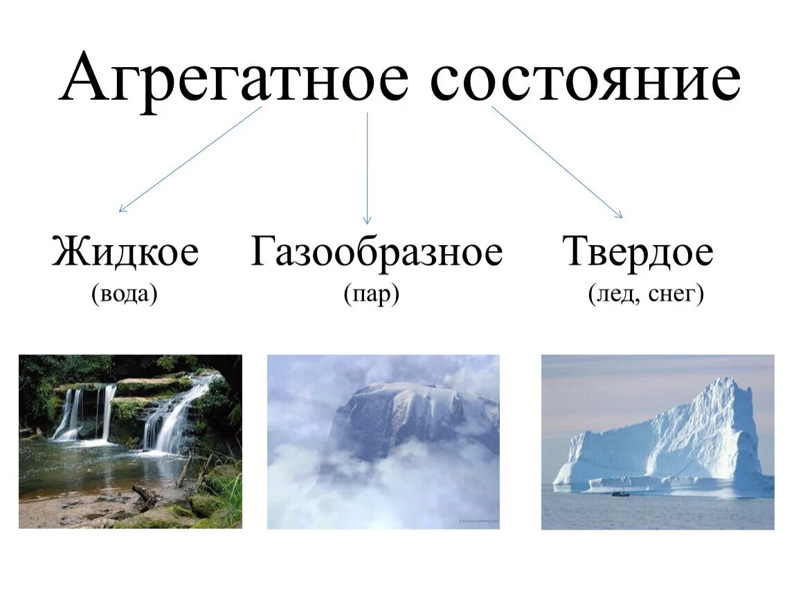 Пар какое состояние. Агрегатные состояния воды схема. три агрегатных состояния воды. агрегатнвн остоянич чоды. агрегадное состояние соды.